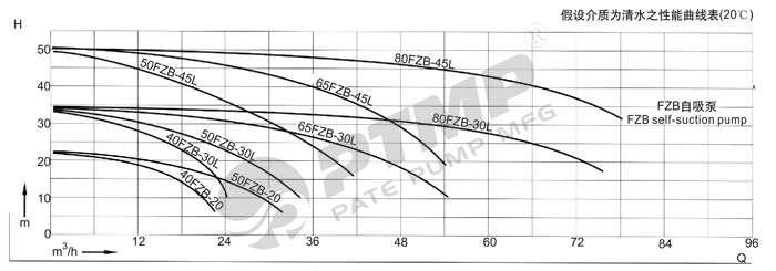 FZB自吸泵性能曲線圖700.jpg